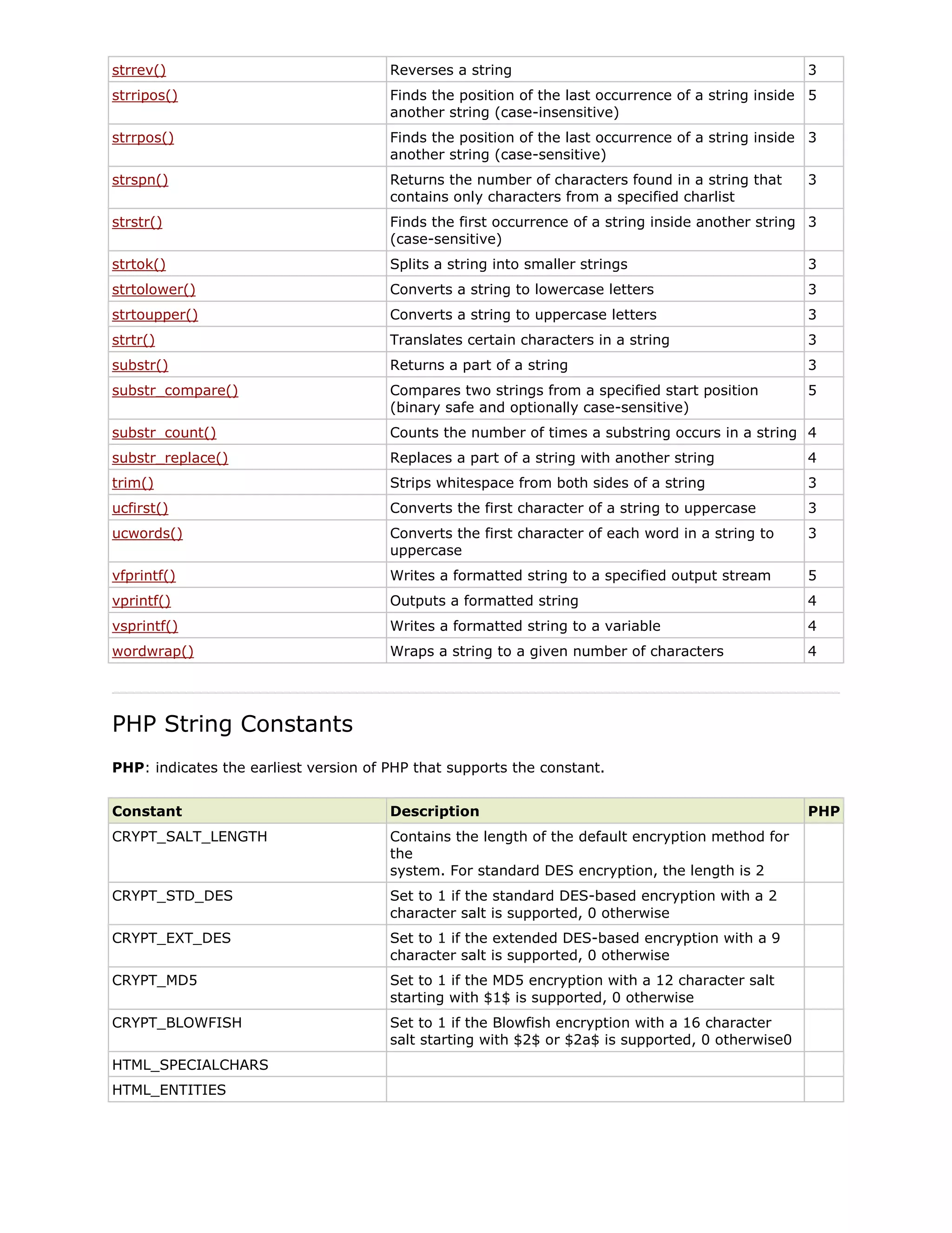 strrev()

Reverses a string

3

strripos()

Finds the position of the last occurrence of a string inside 5
another string (case-insensitive)

strrpos()

Finds the position of the last occurrence of a string inside 3
another string (case-sensitive)

strspn()

Returns the number of characters found in a string that
contains only characters from a specified charlist

strstr()

Finds the first occurrence of a string inside another string 3
(case-sensitive)

strtok()

Splits a string into smaller strings

3

strtolower()

Converts a string to lowercase letters

3

strtoupper()

Converts a string to uppercase letters

3

strtr()

Translates certain characters in a string

3

substr()

Returns a part of a string

3

substr_compare()

Compares two strings from a specified start position
(binary safe and optionally case-sensitive)

5

substr_count()

Counts the number of times a substring occurs in a string 4

substr_replace()

Replaces a part of a string with another string

4

trim()

Strips whitespace from both sides of a string

3

ucfirst()

Converts the first character of a string to uppercase

3

ucwords()

Converts the first character of each word in a string to
uppercase

3

vfprintf()

Writes a formatted string to a specified output stream

5

vprintf()

Outputs a formatted string

4

vsprintf()

Writes a formatted string to a variable

4

wordwrap()

Wraps a string to a given number of characters

4

3

PHP String Constants
PHP: indicates the earliest version of PHP that supports the constant.
Constant

Description

CRYPT_SALT_LENGTH

Contains the length of the default encryption method for
the
system. For standard DES encryption, the length is 2

CRYPT_STD_DES

Set to 1 if the standard DES-based encryption with a 2
character salt is supported, 0 otherwise

CRYPT_EXT_DES

Set to 1 if the extended DES-based encryption with a 9
character salt is supported, 0 otherwise

CRYPT_MD5

Set to 1 if the MD5 encryption with a 12 character salt
starting with $1$ is supported, 0 otherwise

CRYPT_BLOWFISH

Set to 1 if the Blowfish encryption with a 16 character
salt starting with $2$ or $2a$ is supported, 0 otherwise0

HTML_SPECIALCHARS
HTML_ENTITIES

PHP

 