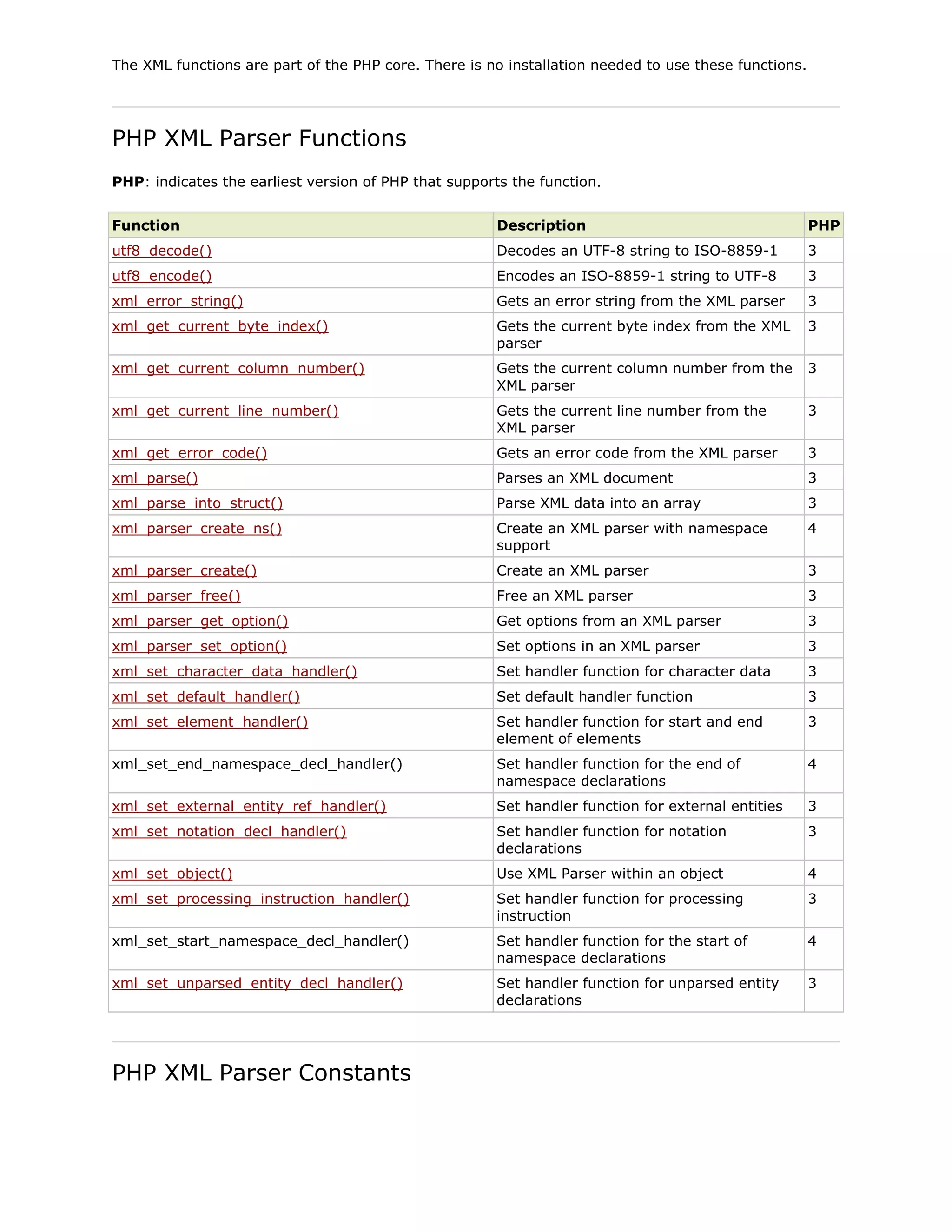 The XML functions are part of the PHP core. There is no installation needed to use these functions.

PHP XML Parser Functions
PHP: indicates the earliest version of PHP that supports the function.
Function

Description

PHP

utf8_decode()

Decodes an UTF-8 string to ISO-8859-1

3

utf8_encode()

Encodes an ISO-8859-1 string to UTF-8

3

xml_error_string()

Gets an error string from the XML parser

3

xml_get_current_byte_index()

Gets the current byte index from the XML
parser

3

xml_get_current_column_number()

Gets the current column number from the
XML parser

3

xml_get_current_line_number()

Gets the current line number from the
XML parser

3

xml_get_error_code()

Gets an error code from the XML parser

3

xml_parse()

Parses an XML document

3

xml_parse_into_struct()

Parse XML data into an array

3

xml_parser_create_ns()

Create an XML parser with namespace
support

4

xml_parser_create()

Create an XML parser

3

xml_parser_free()

Free an XML parser

3

xml_parser_get_option()

Get options from an XML parser

3

xml_parser_set_option()

Set options in an XML parser

3

xml_set_character_data_handler()

Set handler function for character data

3

xml_set_default_handler()

Set default handler function

3

xml_set_element_handler()

Set handler function for start and end
element of elements

3

xml_set_end_namespace_decl_handler()

Set handler function for the end of
namespace declarations

4

xml_set_external_entity_ref_handler()

Set handler function for external entities

3

xml_set_notation_decl_handler()

Set handler function for notation
declarations

3

xml_set_object()

Use XML Parser within an object

4

xml_set_processing_instruction_handler()

Set handler function for processing
instruction

3

xml_set_start_namespace_decl_handler()

Set handler function for the start of
namespace declarations

4

xml_set_unparsed_entity_decl_handler()

Set handler function for unparsed entity
declarations

3

PHP XML Parser Constants

 