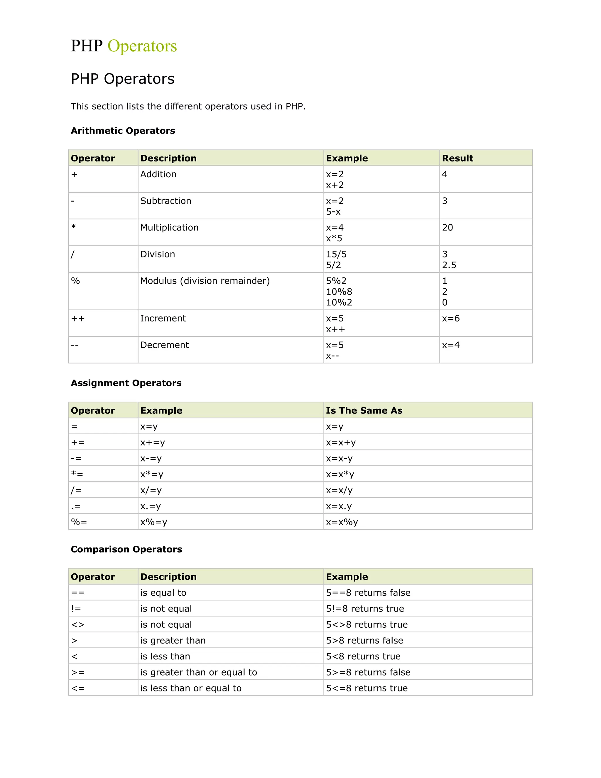 PHP Operators
PHP Operators
This section lists the different operators used in PHP.
Arithmetic Operators
Operator

Description

Example

Result

+

Addition

x=2
x+2

4

-

Subtraction

x=2
5-x

3

*

Multiplication

x=4
x*5

20

/

Division

15/5
5/2

3
2.5

%

Modulus (division remainder)

5%2
10%8
10%2

1
2
0

++

Increment

x=5
x++

x=6

--

Decrement

x=5
x--

x=4

Assignment Operators
Operator

Example

Is The Same As

=

x=y

x=y

+=

x+=y

x=x+y

-=

x-=y

x=x-y

*=

x*=y

x=x*y

/=

x/=y

x=x/y

.=

x.=y

x=x.y

%=

x%=y

x=x%y

Comparison Operators
Operator

Description

Example

==

is equal to

5==8 returns false

!=

is not equal

5!=8 returns true

<>

is not equal

5<>8 returns true

>

is greater than

5>8 returns false

<

is less than

5<8 returns true

>=

is greater than or equal to

5>=8 returns false

<=

is less than or equal to

5<=8 returns true

 