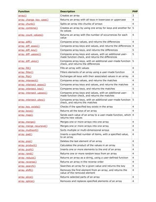 Function

Description

PHP

array()

Creates an array

3

array_change_key_case()

Returns an array with all keys in lowercase or uppercase

4

array_chunk()

Splits an array into chunks of arrays

4

array_combine()

Creates an array by using one array for keys and another for 5
its values

array_count_values()

Returns an array with the number of occurrences for each
value

4

array_diff()

Compares array values, and returns the differences

4

array_diff_assoc()

Compares array keys and values, and returns the differences 4

array_diff_key()

Compares array keys, and returns the differences

5

array_diff_uassoc()

Compares array keys and values, with an additional usermade function check, and returns the differences

5

array_diff_ukey()

Compares array keys, with an additional user-made function 5
check, and returns the differences

array_fill()

Fills an array with values

4

array_filter()

Filters elements of an array using a user-made function

4

array_flip()

Exchanges all keys with their associated values in an array

4

array_intersect()

Compares array values, and returns the matches

4

array_intersect_assoc()

Compares array keys and values, and returns the matches

4

array_intersect_key()

Compares array keys, and returns the matches

5

array_intersect_uassoc()

Compares array keys and values, with an additional usermade function check, and returns the matches

5

array_intersect_ukey()

Compares array keys, with an additional user-made function 5
check, and returns the matches

array_key_exists()

Checks if the specified key exists in the array

4

array_keys()

Returns all the keys of an array

4

array_map()

Sends each value of an array to a user-made function, which 4
returns new values

array_merge()

Merges one or more arrays into one array

4

array_merge_recursive()

Merges one or more arrays into one array

4

array_multisort()

Sorts multiple or multi-dimensional arrays

4

array_pad()

Inserts a specified number of items, with a specified value,
to an array

4

array_pop()

Deletes the last element of an array

4

array_product()

Calculates the product of the values in an array

5

array_push()

Inserts one or more elements to the end of an array

4

array_rand()

Returns one or more random keys from an array

4

array_reduce()

Returns an array as a string, using a user-defined function

4

array_reverse()

Returns an array in the reverse order

4

array_search()

Searches an array for a given value and returns the key

4

array_shift()

Removes the first element from an array, and returns the
value of the removed element

4

array_slice()

Returns selected parts of an array

4

array_splice()

Removes and replaces specified elements of an array

4

 