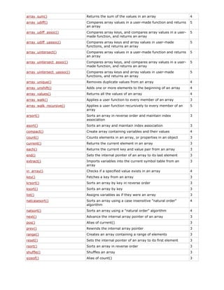 array_sum()

Returns the sum of the values in an array

4

array_udiff()

Compares array values in a user-made function and returns
an array

5

array_udiff_assoc()

Compares array keys, and compares array values in a usermade function, and returns an array

5

array_udiff_uassoc()

Compares array keys and array values in user-made
functions, and returns an array

5

array_uintersect()

Compares array values in a user-made function and returns
an array

5

array_uintersect_assoc()

Compares array keys, and compares array values in a usermade function, and returns an array

5

array_uintersect_uassoc()

Compares array keys and array values in user-made
functions, and returns an array

5

array_unique()

Removes duplicate values from an array

4

array_unshift()

Adds one or more elements to the beginning of an array

4

array_values()

Returns all the values of an array

4

array_walk()

Applies a user function to every member of an array

3

array_walk_recursive()

Applies a user function recursively to every member of an
array

5

arsort()

Sorts an array in reverse order and maintain index
association

3

asort()

Sorts an array and maintain index association

3

compact()

Create array containing variables and their values

4

count()

Counts elements in an array, or properties in an object

3

current()

Returns the current element in an array

3

each()

Returns the current key and value pair from an array

3

end()

Sets the internal pointer of an array to its last element

3

extract()

Imports variables into the current symbol table from an
array

3

in_array()

Checks if a specified value exists in an array

4

key()

Fetches a key from an array

3

krsort()

Sorts an array by key in reverse order

3

ksort()

Sorts an array by key

3

list()

Assigns variables as if they were an array

3

natcasesort()

Sorts an array using a case insensitive "natural order"
algorithm

4

natsort()

Sorts an array using a "natural order" algorithm

4

next()

Advance the internal array pointer of an array

3

pos()

Alias of current()

3

prev()

Rewinds the internal array pointer

3

range()

Creates an array containing a range of elements

3

reset()

Sets the internal pointer of an array to its first element

3

rsort()

Sorts an array in reverse order

3

shuffle()

Shuffles an array

3

sizeof()

Alias of count()

3

 
