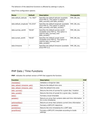 The behavior of the date/time functions is affected by settings in php.ini.
Date/Time configuration options:
Name

Description

Changeable

Specifies the default latitude (available
since PHP 5). This option is used by
date_sunrise() and date_sunset()

PHP_INI_ALL

date.default_longitude "35.2333"

Specifies the default longitude (available
since PHP 5). This option is used by
date_sunrise() and date_sunset()

PHP_INI_ALL

date.sunrise_zenith

"90.83"

Specifies the default sunrise zenith
(available since PHP 5). This option is
used by date_sunrise() and
date_sunset()

PHP_INI_ALL

date.sunset_zenith

"90.83"

Specifies the default sunset zenith
(available since PHP 5). This option is
used by date_sunrise() and
date_sunset()

PHP_INI_ALL

date.timezone

""

Specifies the default timezone (available
since PHP 5.1)

PHP_INI_ALL

date.default_latitude

Default
"31.7667"

PHP Date / Time Functions
PHP: indicates the earliest version of PHP that supports the function.
Function

Description

PHP

checkdate()

Validates a Gregorian date

3

date_default_timezone_get()

Returns the default time zone

5

date_default_timezone_set()

Sets the default time zone

5

date_sunrise()

Returns the time of sunrise for a given day / location

5

date_sunset()

Returns the time of sunset for a given day / location

5

date()

Formats a local time/date

3

getdate()

Returns an array that contains date and time information 3
for a Unix timestamp

gettimeofday()

Returns an array that contains current time information

3

gmdate()

Formats a GMT/UTC date/time

3

gmmktime()

Returns the Unix timestamp for a GMT date

3

gmstrftime()

Formats a GMT/UTC time/date according to locale
settings

3

 