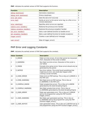 PHP: indicates the earliest version of PHP that supports the function.
Function

Description

PHP

debug_backtrace()

Generates a backtrace

4

debug_print_backtrace()

Prints a backtrace

5

error_get_last()

Gets the last error occurred

5

error_log()

Sends an error to the server error-log, to a file or to a
remote destination

4

error_reporting()

Specifies which errors are reported

4

restore_error_handler()

Restores the previous error handler

4

restore_exception_handler()

Restores the previous exception handler

5

set_error_handler()

Sets a user-defined function to handle errors

4

set_exception_handler()

Sets a user-defined function to handle exceptions

5

trigger_error()

Creates a user-defined error message

4

user_error()

Alias of trigger_error()

4

PHP Error and Logging Constants
PHP: indicates the earliest version of PHP that supports the constant.
Value Constant

Description

PHP

1

E_ERROR

Fatal run-time errors. Errors that cannot be recovered
from. Execution of the script is halted

2

E_WARNING

Non-fatal run-time errors. Execution of the script is
not halted

4

E_PARSE

Compile-time parse errors. Parse errors should only be
generated by the parser

8

E_NOTICE

Run-time notices. The script found something that
might be an error, but could also happen when
running a script normally

16

E_CORE_ERROR

Fatal errors at PHP startup. This is like an E_ERROR in 4
the PHP core

32

E_CORE_WARNING

Non-fatal errors at PHP startup. This is like an
E_WARNING in the PHP core

4

64

E_COMPILE_ERROR

Fatal compile-time errors. This is like an E_ERROR
generated by the Zend Scripting Engine

4

128

E_COMPILE_WARNING

Non-fatal compile-time errors. This is like an
E_WARNING generated by the Zend Scripting Engine

4

256

E_USER_ERROR

Fatal user-generated error. This is like an E_ERROR
set by the programmer using the PHP function
trigger_error()

4

512

E_USER_WARNING

Non-fatal user-generated warning. This is like an
E_WARNING set by the programmer using the PHP
function trigger_error()

4

1024

E_USER_NOTICE

User-generated notice. This is like an E_NOTICE set by 4
the programmer using the PHP function trigger_error()

 