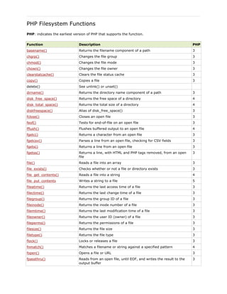 PHP Filesystem Functions
PHP: indicates the earliest version of PHP that supports the function.
Function

Description

PHP

basename()

Returns the filename component of a path

3

chgrp()

Changes the file group

3

chmod()

Changes the file mode

3

chown()

Changes the file owner

3

clearstatcache()

Clears the file status cache

3

copy()

Copies a file

3

delete()

See unlink() or unset()

dirname()

Returns the directory name component of a path

3

disk_free_space()

Returns the free space of a directory

4

disk_total_space()

Returns the total size of a directory

4

diskfreespace()

Alias of disk_free_space()

3

fclose()

Closes an open file

3

feof()

Tests for end-of-file on an open file

3

fflush()

Flushes buffered output to an open file

4

fgetc()

Returns a character from an open file

3

fgetcsv()

Parses a line from an open file, checking for CSV fields

3

fgets()

Returns a line from an open file

3

fgetss()

Returns a line, with HTML and PHP tags removed, from an open
file

3

file()

Reads a file into an array

3

file_exists()

Checks whether or not a file or directory exists

3

file_get_contents()

Reads a file into a string

4

file_put_contents

Writes a string to a file

5

fileatime()

Returns the last access time of a file

3

filectime()

Returns the last change time of a file

3

filegroup()

Returns the group ID of a file

3

fileinode()

Returns the inode number of a file

3

filemtime()

Returns the last modification time of a file

3

fileowner()

Returns the user ID (owner) of a file

3

fileperms()

Returns the permissions of a file

3

filesize()

Returns the file size

3

filetype()

Returns the file type

3

flock()

Locks or releases a file

3

fnmatch()

Matches a filename or string against a specified pattern

4

fopen()

Opens a file or URL

3

fpassthru()

Reads from an open file, until EOF, and writes the result to the
output buffer

3

 
