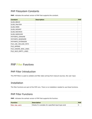 PHP Filesystem Constants
PHP: indicates the earliest version of PHP that supports the constant.
Constant

Description

PHP

GLOB_BRACE
GLOB_ONLYDIR
GLOB_MARK
GLOB_NOSORT
GLOB_NOCHECK
GLOB_NOESCAPE
PATHINFO_DIRNAME
PATHINFO_BASENAME
PATHINFO_EXTENSION
FILE_USE_INCLUDE_PATH
FILE_APPEND
FILE_IGNORE_NEW_LINES
FILE_SKIP_EMPTY_LINES

PHP Filter Functions
PHP Filter Introduction
This PHP filters is used to validate and filter data coming from insecure sources, like user input.

Installation
The filter functions are part of the PHP core. There is no installation needed to use these functions.

PHP Filter Functions
PHP: indicates the earliest version of PHP that supports the function.
Function

Description

PHP

filter_has_var()

Checks if a variable of a specified input type exist

5

 