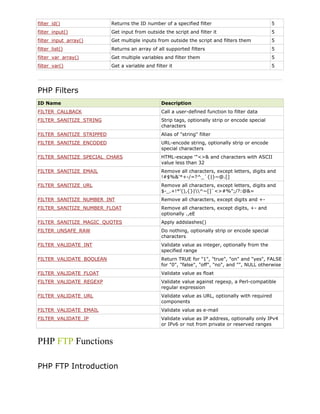 filter_id()

Returns the ID number of a specified filter

5

filter_input()

Get input from outside the script and filter it

5

filter_input_array()

Get multiple inputs from outside the script and filters them

5

filter_list()

Returns an array of all supported filters

5

filter_var_array()

Get multiple variables and filter them

5

filter_var()

Get a variable and filter it

5

PHP Filters
ID Name

Description

FILTER_CALLBACK

Call a user-defined function to filter data

FILTER_SANITIZE_STRING

Strip tags, optionally strip or encode special
characters

FILTER_SANITIZE_STRIPPED

Alias of "string" filter

FILTER_SANITIZE_ENCODED

URL-encode string, optionally strip or encode
special characters

FILTER_SANITIZE_SPECIAL_CHARS

HTML-escape '"<>& and characters with ASCII
value less than 32

FILTER_SANITIZE_EMAIL

Remove all characters, except letters, digits and
!#$%&'*+-/=?^_`{|}~@.[]

FILTER_SANITIZE_URL

Remove all characters, except letters, digits and
$-_.+!*'(),{}|^~[]`<>#%";/?:@&=

FILTER_SANITIZE_NUMBER_INT

Remove all characters, except digits and +-

FILTER_SANITIZE_NUMBER_FLOAT

Remove all characters, except digits, +- and
optionally .,eE

FILTER_SANITIZE_MAGIC_QUOTES

Apply addslashes()

FILTER_UNSAFE_RAW

Do nothing, optionally strip or encode special
characters

FILTER_VALIDATE_INT

Validate value as integer, optionally from the
specified range

FILTER_VALIDATE_BOOLEAN

Return TRUE for "1", "true", "on" and "yes", FALSE
for "0", "false", "off", "no", and "", NULL otherwise

FILTER_VALIDATE_FLOAT

Validate value as float

FILTER_VALIDATE_REGEXP

Validate value against regexp, a Perl-compatible
regular expression

FILTER_VALIDATE_URL

Validate value as URL, optionally with required
components

FILTER_VALIDATE_EMAIL

Validate value as e-mail

FILTER_VALIDATE_IP

Validate value as IP address, optionally only IPv4
or IPv6 or not from private or reserved ranges

PHP FTP Functions
PHP FTP Introduction

 