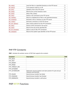 ftp_nlist()

Lists the files in a specified directory on the FTP server

3

ftp_pasv()

Turns passive mode on or off

3

ftp_put()

Uploads a file to the FTP server

3

ftp_pwd()

Returns the current directory name

3

ftp_quit()

Alias of ftp_close()

3

ftp_raw()

Sends a raw command to the FTP server

5

ftp_rawlist()

Returns a detailed list of files in the specified directory

3

ftp_rename()

Renames a file or directory on the FTP server

3

ftp_rmdir()

Removes a directory on the FTP server

3

ftp_set_option()

Sets runtime options for the FTP connection

4

ftp_site()

Sends a SITE command to the server

3

ftp_size()

Returns the size of the specified file

3

ftp_ssl_connect()

Opens a secure SSL-FTP connection

4

ftp_systype()

Returns the system type identifier of the FTP server

3

PHP FTP Constants
PHP: indicates the earliest version of PHP that supports the constant.
Constant

Description

PHP

FTP_ASCII

3

FTP_TEXT

3

FTP_BINARY

3

FTP_IMAGE

3

FTP_TIMEOUT_SEC

3

FTP_AUTOSEEK

4

FTP_AUTORESUME

Determine resume position and start position for get and put
requests automatically

4

FTP_FAILED

Asynchronous transfer has failed

4

FTP_FINISHED

Asynchronous transfer has finished

4

FTP_MOREDATA

Asynchronous transfer is still active

4

PHP HTTP Functions

 