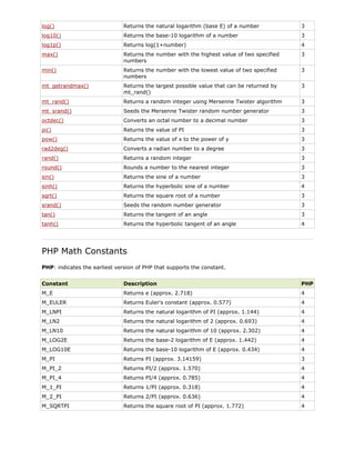 log()

Returns the natural logarithm (base E) of a number

3

log10()

Returns the base-10 logarithm of a number

3

log1p()

Returns log(1+number)

4

max()

Returns the number with the highest value of two specified
numbers

3

min()

Returns the number with the lowest value of two specified
numbers

3

mt_getrandmax()

Returns the largest possible value that can be returned by
mt_rand()

3

mt_rand()

Returns a random integer using Mersenne Twister algorithm

3

mt_srand()

Seeds the Mersenne Twister random number generator

3

octdec()

Converts an octal number to a decimal number

3

pi()

Returns the value of PI

3

pow()

Returns the value of x to the power of y

3

rad2deg()

Converts a radian number to a degree

3

rand()

Returns a random integer

3

round()

Rounds a number to the nearest integer

3

sin()

Returns the sine of a number

3

sinh()

Returns the hyperbolic sine of a number

4

sqrt()

Returns the square root of a number

3

srand()

Seeds the random number generator

3

tan()

Returns the tangent of an angle

3

tanh()

Returns the hyperbolic tangent of an angle

4

PHP Math Constants
PHP: indicates the earliest version of PHP that supports the constant.
Constant

Description

PHP

M_E

Returns e (approx. 2.718)

4

M_EULER

Returns Euler's constant (approx. 0.577)

4

M_LNPI

Returns the natural logarithm of PI (approx. 1.144)

4

M_LN2

Returns the natural logarithm of 2 (approx. 0.693)

4

M_LN10

Returns the natural logarithm of 10 (approx. 2.302)

4

M_LOG2E

Returns the base-2 logarithm of E (approx. 1.442)

4

M_LOG10E

Returns the base-10 logarithm of E (approx. 0.434)

4

M_PI

Returns PI (approx. 3.14159)

3

M_PI_2

Returns PI/2 (approx. 1.570)

4

M_PI_4

Returns PI/4 (approx. 0.785)

4

M_1_PI

Returns 1/PI (approx. 0.318)

4

M_2_PI

Returns 2/PI (approx. 0.636)

4

M_SQRTPI

Returns the square root of PI (approx. 1.772)

4

 