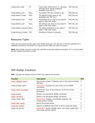 mysql.trace_mode

"0"

Trace mode. When set to "1", warnings
and SQL-errors will be displayed.
Available since PHP 4.3

PHP_INI_ALL

mysql.default_port

NULL

The default TCP port number to use

PHP_INI_ALL

mysql.default_socket

NULL

The default socket name to use.
Available since PHP 4.0.1

PHP_INI_ALL

mysql.default_host

NULL

The default server host to use (doesn't
apply in SQL safe mode)

PHP_INI_ALL

mysql.default_user

NULL

The default user name to use (doesn't
apply in SQL safe mode)

PHP_INI_ALL

mysql.default_password NULL

The default password to use (doesn't
apply in SQL safe mode)

PHP_INI_ALL

mysql.connect_timeout "60"

Connection timeout in seconds

PHP_INI_ALL

Resource Types
There are two resource types used in the MySQL extension. The first one is the link_identifier for a
database connection, the second is a resource which holds the result of a query.
Note: Most MySQL functions accept link_identifier as the last optional parameter. If it is not provided,
the last opened connection is used.

PHP MySQL Functions
PHP: indicates the earliest version of PHP that supports the function.
Function

Description

PHP

mysql_affected_rows()

Returns the number of affected rows in the previous MySQL
operation

3

mysql_change_user()

Deprecated. Changes the user of the current MySQL
connection

3

mysql_client_encoding()

Returns the name of the character set for the current
connection

4

mysql_close()

Closes a non-persistent MySQL connection

3

mysql_connect()

Opens a non-persistent MySQL connection

3

mysql_create_db()

Deprecated. Creates a new MySQL database. Use
mysql_query() instead

3

mysql_data_seek()

Moves the record pointer

3

mysql_db_name()

Returns a database name from a call to mysql_list_dbs()

3

mysql_db_query()

Deprecated. Sends a MySQL query. Use mysql_select_db()
and mysql_query() instead

3

 