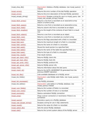 mysql_drop_db()

Deprecated. Deletes a MySQL database. Use mysql_query()
instead

3

mysql_errno()

Returns the error number of the last MySQL operation

3

mysql_error()

Returns the error description of the last MySQL operation

3

mysql_escape_string()

Deprecated. Escapes a string for use in a mysql_query. Use
mysql_real_escape_string() instead

4

mysql_fetch_array()

Returns a row from a recordset as an associative array
and/or a numeric array

3

mysql_fetch_assoc()

Returns a row from a recordset as an associative array

4

mysql_fetch_field()

Returns column info from a recordset as an object

3

mysql_fetch_lengths()

Returns the length of the contents of each field in a result
row

3

mysql_fetch_object()

Returns a row from a recordset as an object

3

mysql_fetch_row()

Returns a row from a recordset as a numeric array

3

mysql_field_flags()

Returns the flags associated with a field in a recordset

3

mysql_field_len()

Returns the maximum length of a field in a recordset

3

mysql_field_name()

Returns the name of a field in a recordset

3

mysql_field_seek()

Moves the result pointer to a specified field

3

mysql_field_table()

Returns the name of the table the specified field is in

3

mysql_field_type()

Returns the type of a field in a recordset

3

mysql_free_result()

Free result memory

3

mysql_get_client_info()

Returns MySQL client info

4

mysql_get_host_info()

Returns MySQL host info

4

mysql_get_proto_info()

Returns MySQL protocol info

4

mysql_get_server_info()

Returns MySQL server info

4

mysql_info()

Returns information about the last query

4

mysql_insert_id()

Returns the AUTO_INCREMENT ID generated from the
previous INSERT operation

3

mysql_list_dbs()

Lists available databases on a MySQL server

3

mysql_list_fields()

Deprecated. Lists MySQL table fields. Use mysql_query()
instead

3

mysql_list_processes()

Lists MySQL processes

4

mysql_list_tables()

Deprecated. Lists tables in a MySQL database. Use
mysql_query() instead

3

mysql_num_fields()

Returns the number of fields in a recordset

3

mysql_num_rows()

Returns the number of rows in a recordset

3

mysql_pconnect()

Opens a persistent MySQL connection

3

mysql_ping()

Pings a server connection or reconnects if there is no
connection

4

mysql_query()

Executes a query on a MySQL database

3

mysql_real_escape_string()

Escapes a string for use in SQL statements

4

mysql_result()

Returns the value of a field in a recordset

3

mysql_select_db()

Sets the active MySQL database

3

mysql_stat()

Returns the current system status of the MySQL server

4

 
