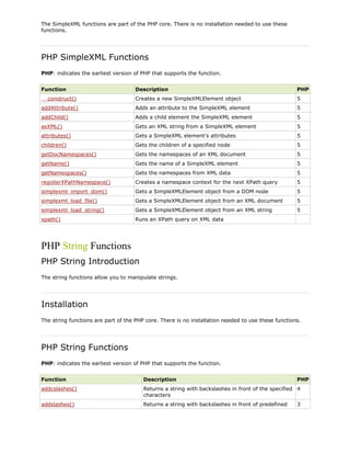 The SimpleXML functions are part of the PHP core. There is no installation needed to use these
functions.

PHP SimpleXML Functions
PHP: indicates the earliest version of PHP that supports the function.
Function

Description

PHP

__construct()

Creates a new SimpleXMLElement object

5

addAttribute()

Adds an attribute to the SimpleXML element

5

addChild()

Adds a child element the SimpleXML element

5

asXML()

Gets an XML string from a SimpleXML element

5

attributes()

Gets a SimpleXML element's attributes

5

children()

Gets the children of a specified node

5

getDocNamespaces()

Gets the namespaces of an XML document

5

getName()

Gets the name of a SimpleXML element

5

getNamespaces()

Gets the namespaces from XML data

5

registerXPathNamespace()

Creates a namespace context for the next XPath query

5

simplexml_import_dom()

Gets a SimpleXMLElement object from a DOM node

5

simplexml_load_file()

Gets a SimpleXMLElement object from an XML document

5

simplexml_load_string()

Gets a SimpleXMLElement object from an XML string

5

xpath()

Runs an XPath query on XML data

PHP String Functions
PHP String Introduction
The string functions allow you to manipulate strings.

Installation
The string functions are part of the PHP core. There is no installation needed to use these functions.

PHP String Functions
PHP: indicates the earliest version of PHP that supports the function.
Function

Description

PHP

addcslashes()

Returns a string with backslashes in front of the specified 4
characters

addslashes()

Returns a string with backslashes in front of predefined

3

 