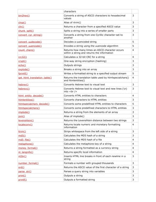 characters
bin2hex()

Converts a string of ASCII characters to hexadecimal
values

3

chop()

Alias of rtrim()

3

chr()

Returns a character from a specified ASCII value

3

chunk_split()

Splits a string into a series of smaller parts

3

convert_cyr_string()

Converts a string from one Cyrillic character-set to
another

3

convert_uudecode()

Decodes a uuencoded string

5

convert_uuencode()

Encodes a string using the uuencode algorithm

5

count_chars()

Returns how many times an ASCII character occurs
within a string and returns the information

4

crc32()

Calculates a 32-bit CRC for a string

4

crypt()

One-way string encryption (hashing)

3

echo()

Outputs strings

3

explode()

Breaks a string into an array

3

fprintf()

Writes a formatted string to a specified output stream

5

get_html_translation_table()

Returns the translation table used by htmlspecialchars()
and htmlentities()

4

hebrev()

Converts Hebrew text to visual text

3

hebrevc()

Converts Hebrew text to visual text and new lines (n)
into <br />

3

html_entity_decode()

Converts HTML entities to characters

4

htmlentities()

Converts characters to HTML entities

3

htmlspecialchars_decode()

Converts some predefined HTML entities to characters

5

htmlspecialchars()

Converts some predefined characters to HTML entities

3

implode()

Returns a string from the elements of an array

3

join()

Alias of implode()

3

levenshtein()

Returns the Levenshtein distance between two strings

3

localeconv()

Returns locale numeric and monetary formatting
information

4

ltrim()

Strips whitespace from the left side of a string

3

md5()

Calculates the MD5 hash of a string

3

md5_file()

Calculates the MD5 hash of a file

4

metaphone()

Calculates the metaphone key of a string

4

money_format()

Returns a string formatted as a currency string

4

nl_langinfo()

Returns specific local information

4

nl2br()

Inserts HTML line breaks in front of each newline in a
string

3

number_format()

Formats a number with grouped thousands

3

ord()

Returns the ASCII value of the first character of a string

3

parse_str()

Parses a query string into variables

3

print()

Outputs a string

3

printf()

Outputs a formatted string

3

 