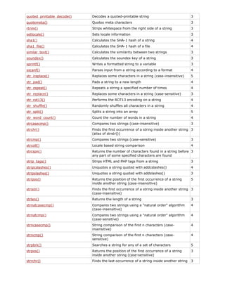 quoted_printable_decode()

Decodes a quoted-printable string

3

quotemeta()

Quotes meta characters

3

rtrim()

Strips whitespace from the right side of a string

3

setlocale()

Sets locale information

3

sha1()

Calculates the SHA-1 hash of a string

4

sha1_file()

Calculates the SHA-1 hash of a file

4

similar_text()

Calculates the similarity between two strings

3

soundex()

Calculates the soundex key of a string

3

sprintf()

Writes a formatted string to a variable

3

sscanf()

Parses input from a string according to a format

4

str_ireplace()

Replaces some characters in a string (case-insensitive)

5

str_pad()

Pads a string to a new length

4

str_repeat()

Repeats a string a specified number of times

4

str_replace()

Replaces some characters in a string (case-sensitive)

3

str_rot13()

Performs the ROT13 encoding on a string

4

str_shuffle()

Randomly shuffles all characters in a string

4

str_split()

Splits a string into an array

5

str_word_count()

Count the number of words in a string

4

strcasecmp()

Compares two strings (case-insensitive)

3

strchr()

Finds the first occurrence of a string inside another string 3
(alias of strstr())

strcmp()

Compares two strings (case-sensitive)

3

strcoll()

Locale based string comparison

4

strcspn()

Returns the number of characters found in a string before 3
any part of some specified characters are found

strip_tags()

Strips HTML and PHP tags from a string

3

stripcslashes()

Unquotes a string quoted with addcslashes()

4

stripslashes()

Unquotes a string quoted with addslashes()

3

stripos()

Returns the position of the first occurrence of a string
inside another string (case-insensitive)

5

stristr()

Finds the first occurrence of a string inside another string 3
(case-insensitive)

strlen()

Returns the length of a string

3

strnatcasecmp()

Compares two strings using a "natural order" algorithm
(case-insensitive)

4

strnatcmp()

Compares two strings using a "natural order" algorithm
(case-sensitive)

4

strncasecmp()

String comparison of the first n characters (caseinsensitive)

4

strncmp()

String comparison of the first n characters (casesensitive)

4

strpbrk()

Searches a string for any of a set of characters

5

strpos()

Returns the position of the first occurrence of a string
inside another string (case-sensitive)

3

strrchr()

Finds the last occurrence of a string inside another string

3

 