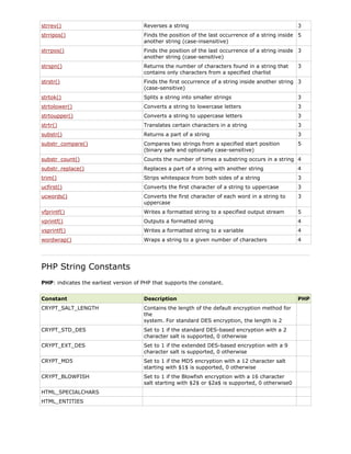 strrev()

Reverses a string

3

strripos()

Finds the position of the last occurrence of a string inside 5
another string (case-insensitive)

strrpos()

Finds the position of the last occurrence of a string inside 3
another string (case-sensitive)

strspn()

Returns the number of characters found in a string that
contains only characters from a specified charlist

strstr()

Finds the first occurrence of a string inside another string 3
(case-sensitive)

strtok()

Splits a string into smaller strings

3

strtolower()

Converts a string to lowercase letters

3

strtoupper()

Converts a string to uppercase letters

3

strtr()

Translates certain characters in a string

3

substr()

Returns a part of a string

3

substr_compare()

Compares two strings from a specified start position
(binary safe and optionally case-sensitive)

5

substr_count()

Counts the number of times a substring occurs in a string 4

substr_replace()

Replaces a part of a string with another string

4

trim()

Strips whitespace from both sides of a string

3

ucfirst()

Converts the first character of a string to uppercase

3

ucwords()

Converts the first character of each word in a string to
uppercase

3

vfprintf()

Writes a formatted string to a specified output stream

5

vprintf()

Outputs a formatted string

4

vsprintf()

Writes a formatted string to a variable

4

wordwrap()

Wraps a string to a given number of characters

4

3

PHP String Constants
PHP: indicates the earliest version of PHP that supports the constant.
Constant

Description

CRYPT_SALT_LENGTH

Contains the length of the default encryption method for
the
system. For standard DES encryption, the length is 2

CRYPT_STD_DES

Set to 1 if the standard DES-based encryption with a 2
character salt is supported, 0 otherwise

CRYPT_EXT_DES

Set to 1 if the extended DES-based encryption with a 9
character salt is supported, 0 otherwise

CRYPT_MD5

Set to 1 if the MD5 encryption with a 12 character salt
starting with $1$ is supported, 0 otherwise

CRYPT_BLOWFISH

Set to 1 if the Blowfish encryption with a 16 character
salt starting with $2$ or $2a$ is supported, 0 otherwise0

HTML_SPECIALCHARS
HTML_ENTITIES

PHP

 