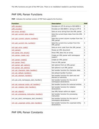 The XML functions are part of the PHP core. There is no installation needed to use these functions.

PHP XML Parser Functions
PHP: indicates the earliest version of PHP that supports the function.
Function

Description

PHP

utf8_decode()

Decodes an UTF-8 string to ISO-8859-1

3

utf8_encode()

Encodes an ISO-8859-1 string to UTF-8

3

xml_error_string()

Gets an error string from the XML parser

3

xml_get_current_byte_index()

Gets the current byte index from the XML
parser

3

xml_get_current_column_number()

Gets the current column number from the
XML parser

3

xml_get_current_line_number()

Gets the current line number from the
XML parser

3

xml_get_error_code()

Gets an error code from the XML parser

3

xml_parse()

Parses an XML document

3

xml_parse_into_struct()

Parse XML data into an array

3

xml_parser_create_ns()

Create an XML parser with namespace
support

4

xml_parser_create()

Create an XML parser

3

xml_parser_free()

Free an XML parser

3

xml_parser_get_option()

Get options from an XML parser

3

xml_parser_set_option()

Set options in an XML parser

3

xml_set_character_data_handler()

Set handler function for character data

3

xml_set_default_handler()

Set default handler function

3

xml_set_element_handler()

Set handler function for start and end
element of elements

3

xml_set_end_namespace_decl_handler()

Set handler function for the end of
namespace declarations

4

xml_set_external_entity_ref_handler()

Set handler function for external entities

3

xml_set_notation_decl_handler()

Set handler function for notation
declarations

3

xml_set_object()

Use XML Parser within an object

4

xml_set_processing_instruction_handler()

Set handler function for processing
instruction

3

xml_set_start_namespace_decl_handler()

Set handler function for the start of
namespace declarations

4

xml_set_unparsed_entity_decl_handler()

Set handler function for unparsed entity
declarations

3

PHP XML Parser Constants

 