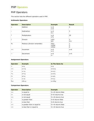 PHP Operators
PHP Operators
This section lists the different operators used in PHP.
Arithmetic Operators
Operator

Description

Example

Result

+

Addition

x=2
x+2

4

-

Subtraction

x=2
5-x

3

*

Multiplication

x=4
x*5

20

/

Division

15/5
5/2

3
2.5

%

Modulus (division remainder)

5%2
10%8
10%2

1
2
0

++

Increment

x=5
x++

x=6

--

Decrement

x=5
x--

x=4

Assignment Operators
Operator

Example

Is The Same As

=

x=y

x=y

+=

x+=y

x=x+y

-=

x-=y

x=x-y

*=

x*=y

x=x*y

/=

x/=y

x=x/y

.=

x.=y

x=x.y

%=

x%=y

x=x%y

Comparison Operators
Operator

Description

Example

==

is equal to

5==8 returns false

!=

is not equal

5!=8 returns true

<>

is not equal

5<>8 returns true

>

is greater than

5>8 returns false

<

is less than

5<8 returns true

>=

is greater than or equal to

5>=8 returns false

<=

is less than or equal to

5<=8 returns true

 