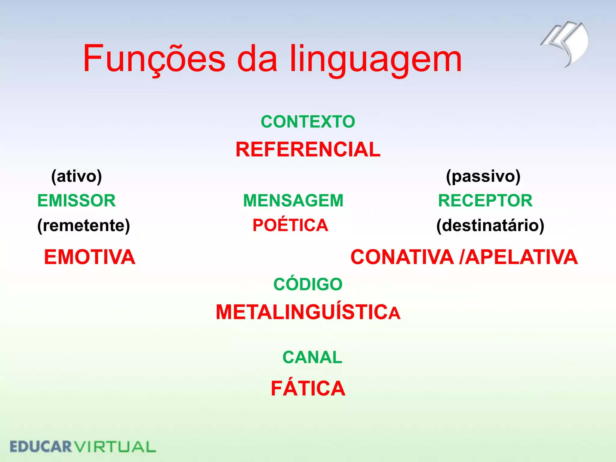 Funções da linguagem
CONTEXTO
REFERENCIAL
(ativo) (passivo)
EMISSOR MENSAGEM RECEPTOR
(remetente) POÉTICA (destinatário)
EMOTIVA CONATIVA /APELATIVA
CÓDIGO
METALINGUÍSTICA
CANAL
FÁTICA
 