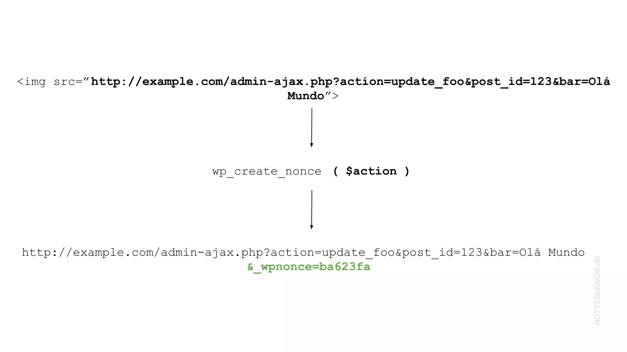 VIP.WORDPRESS.COM
<img src=”http://example.com/admin-ajax.php?action=update_foo&post_id=123&bar=Olá
Mundo”>
wp_create_nonce ( $action )
http://example.com/admin-ajax.php?action=update_foo&post_id=123&bar=Olá Mundo
&_wpnonce=ba623fa
 