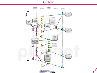 Time 
Gitflow 
release 
develop branches hotfixes master 
feature 
branches 
Feature 
for 
future 
Tag 
1.0 
Major 
feature for 
next release 
From this point 
on, “next release” 
means the release 
after 1.0 
Severe bug 
fixed for 
production: 
hotfix 0.2 
Bugfixes 
from rel. 
branch may 
be 
continuously 
merged back 
Tag 
0.1 
Tag 
0.2 
Incorporate 
bugfix in 
develop 
Start of 
release 
branch for 
1.0 
Only 
bugfixes! 
Author: Vincent Driessen 
Original blog post: http://nvie.com/ 
archives/323 
 
