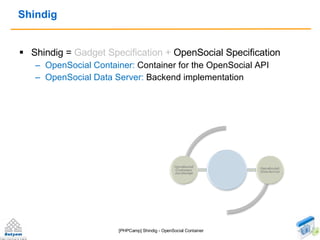 Shindig <ul><li>Shindig =  Gadget Specification +  OpenSocial Specification </li></ul><ul><ul><li>OpenSocial Container:  C...
