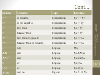 Cont.….
Symbol Meaning Type Example
= = is equal to Comparison $x = = $y
!= is not equal to Comparison $x != $y
< less than Comparison $x < $y
> Greater than Comparison $x > $y
<= less than or equal to Comparison $x <= $y
>= Greater than or equal to Comparison $x >= $y
! not Logical !$x
&& and Logical $x && $y
AND and Logical $x and $y
|| or Logical $x || $y
OR or Logical $x or $y
XOR and not logical $x XOR $y
11/28/2019
BantamlakDejene,Information
Technology
12
 