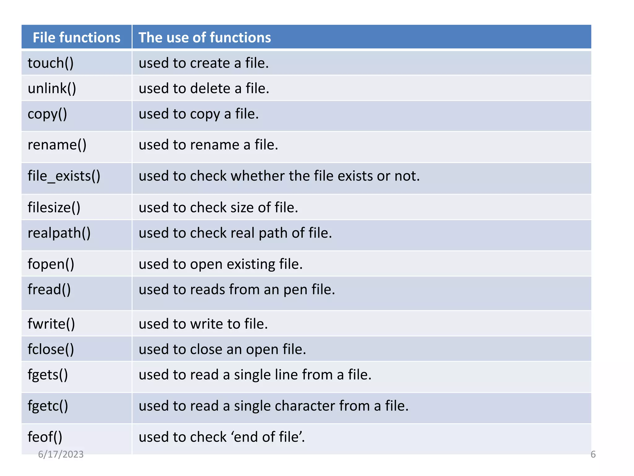 File functions The use of functions touch() used to create a file. unlink() used to delete a file. copy() used to copy a file. rename() used to rename a file. file_exists() used to check whether the file exists or not. filesize() used to check size of file. realpath() used to check real path of file. fopen() used to open existing file. fread() used to reads from an pen file. fwrite() used to write to file. fclose() used to close an open file. fgets() used to read a single line from a file. fgetc() used to read a single character from a file. feof() used to check ‘end of file’. 6/17/2023 6 