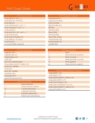 Enabling Your Growth Through
www.GlowTouch.com Application Development & Support Services
PHP Cheat Sheet
PHP Array Functions
array_diff (arr1, arr2 ….)
array_filter (arr, function)
array_flip (arr)
array_intersect (arr1, arr2 ….)
array_merge (arr1, arr2 ….)
array_pop (arr)
array_push (arr, var1, var2 ….)
array_reverse (arr)
array_search (needle, arr)
array_walk (arr, function)
count (count)
in_array (needle, haystack)
PHP String Functions
crypt (str, salt)
explode (sep, str)
implode (glue, arr)
nl2br (str)
sprint (str, allowed_tags)
strip_replace (search, replace, str)
strops (str, needle)
strrev (str)
strstr (str, needle)
strtolower (str)
strtoupper (str)
substr (string, start, len)
PHP Filesystem Functions
clearstatcache ()
copy (source, dest)
fclose (handle)
fgets (handle, len)
file (file)
filemtime (file)
filesize (file)
file_exists (file)
fopen (file, mode)
fread (handle, len)
fwrite (handle, str)
readfile (file)
PHP fopen() Modes
r Read
r+ Read and write, prepend
w Write, truncate
w+ Read and write, truncate
a Write, append
a+ Read and write, append
PHP Regular Expression Functions
ereg (pattern, str)
split (pattern, str)
ereg_replace (pattern, replace, str)
preg_grep (pattern, arr)
preg_match (pattern, str)
preg_match_all (pattern, str, arr)
preg_replace (pattern, replace, str)
preg_split (pattern, str)
PHP PCRE Modifiers
i Case-insensitive
s Period matches newline
m ^ and $ match lines
U Ungreedy matching
e Evaluate replacement
x Pattern over several lines
 