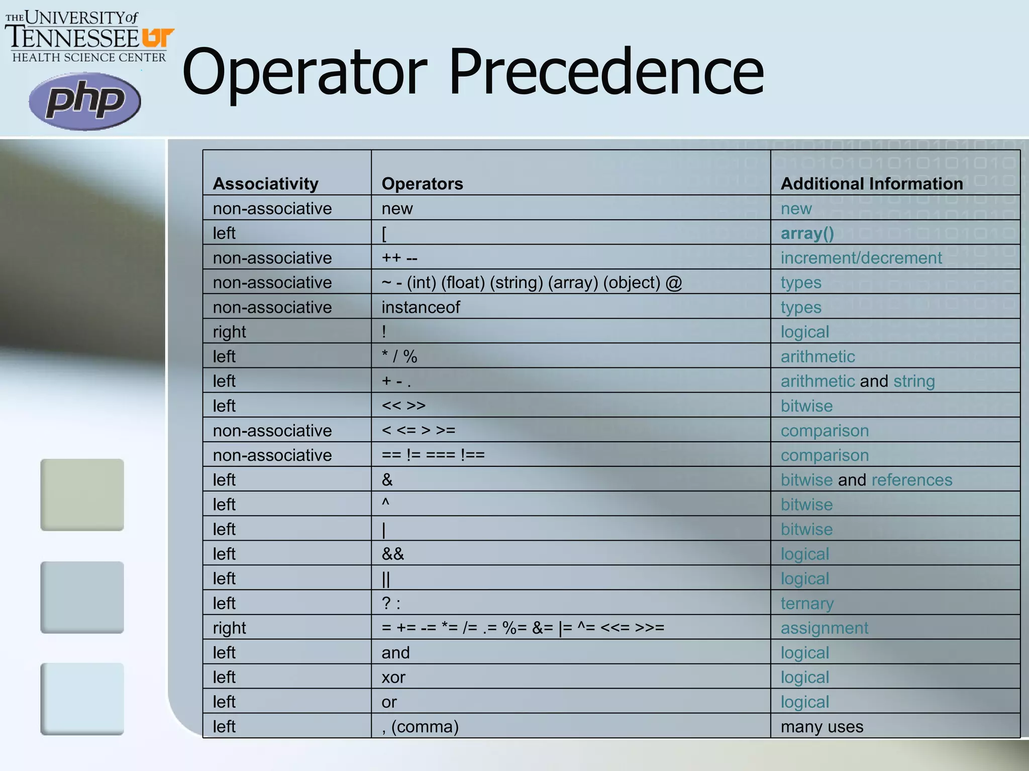 Operator Precedence Associativity Operators Additional Information non-associative new new left [ array() non-associative ++ -- increment/decrement   non-associative ~ - (int) (float) (string) (array) (object) @ types   non-associative instanceof types   right ! logical   left * / % arithmetic   left + - . arithmetic  and  string left << >> bitwise   non-associative < <= > >= comparison   non-associative == != === !== comparison   left & bitwise  and  references left ^ bitwise   left | bitwise   left && logical   left || logical   left ? : ternary   right = += -= *= /= .= %= &= |= ^= <<= >>=  assignment   left and logical   left xor logical   left or logical   left , (comma) many uses 