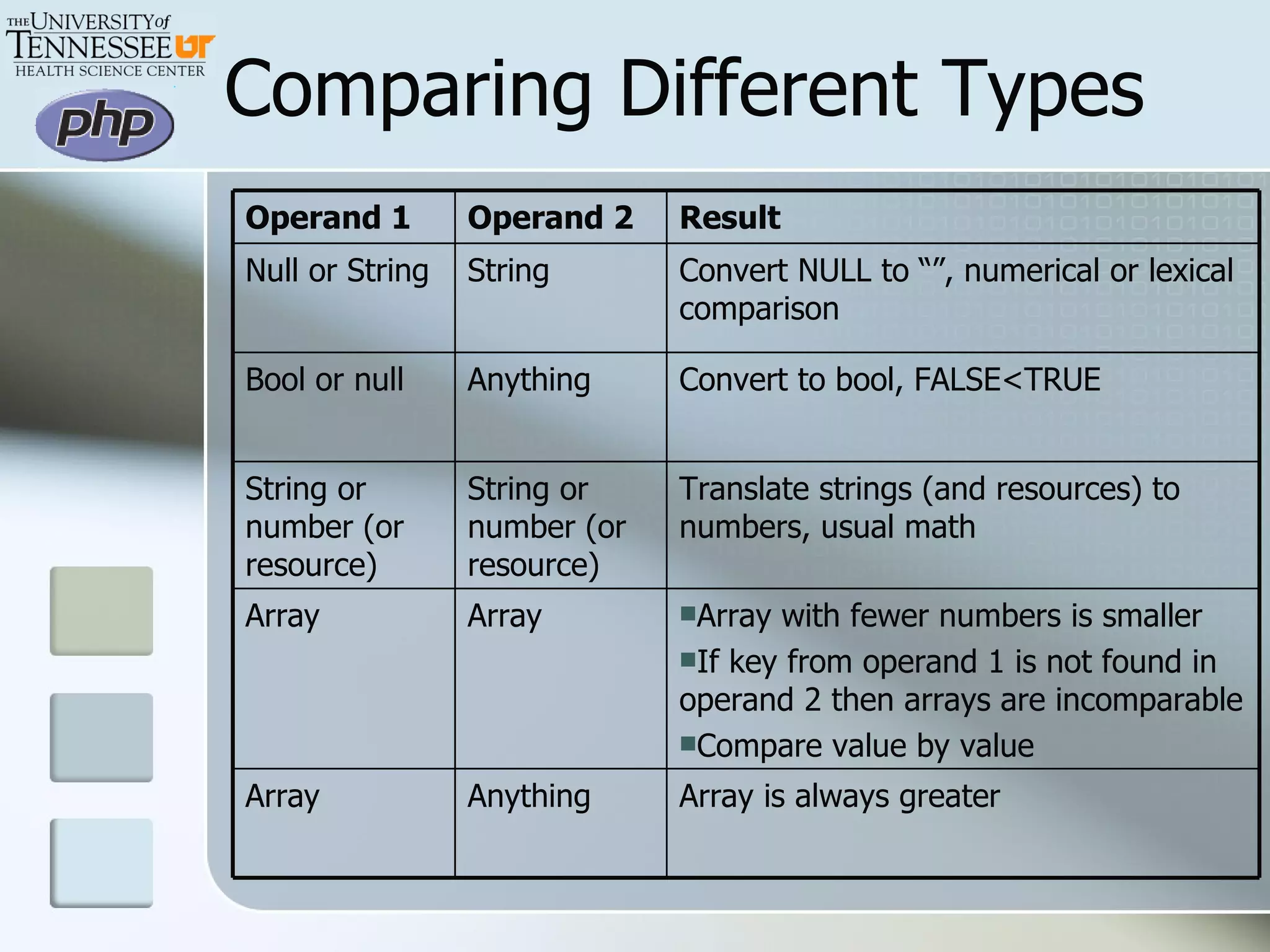 Comparing Different Types Operand 1 Operand 2 Result Null or String String Convert NULL to “”, numerical or lexical comparison Bool or null Anything Convert to bool, FALSE<TRUE String or number (or resource) String or number (or resource) Translate strings (and resources) to numbers, usual math Array Array Array with fewer numbers is smaller If key from operand 1 is not found in operand 2 then arrays are incomparable  Compare value by value Array Anything Array is always greater 