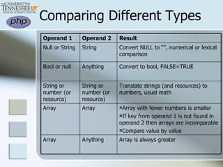 Comparing Different Types Operand 1 Operand 2 Result Null or String String Convert NULL to “”, numerical or lexical comparison Bool or null Anything Convert to bool, FALSE<TRUE String or number (or resource) String or number (or resource) Translate strings (and resources) to numbers, usual math Array Array Array with fewer numbers is smaller If key from operand 1 is not found in operand 2 then arrays are incomparable  Compare value by value Array Anything Array is always greater 