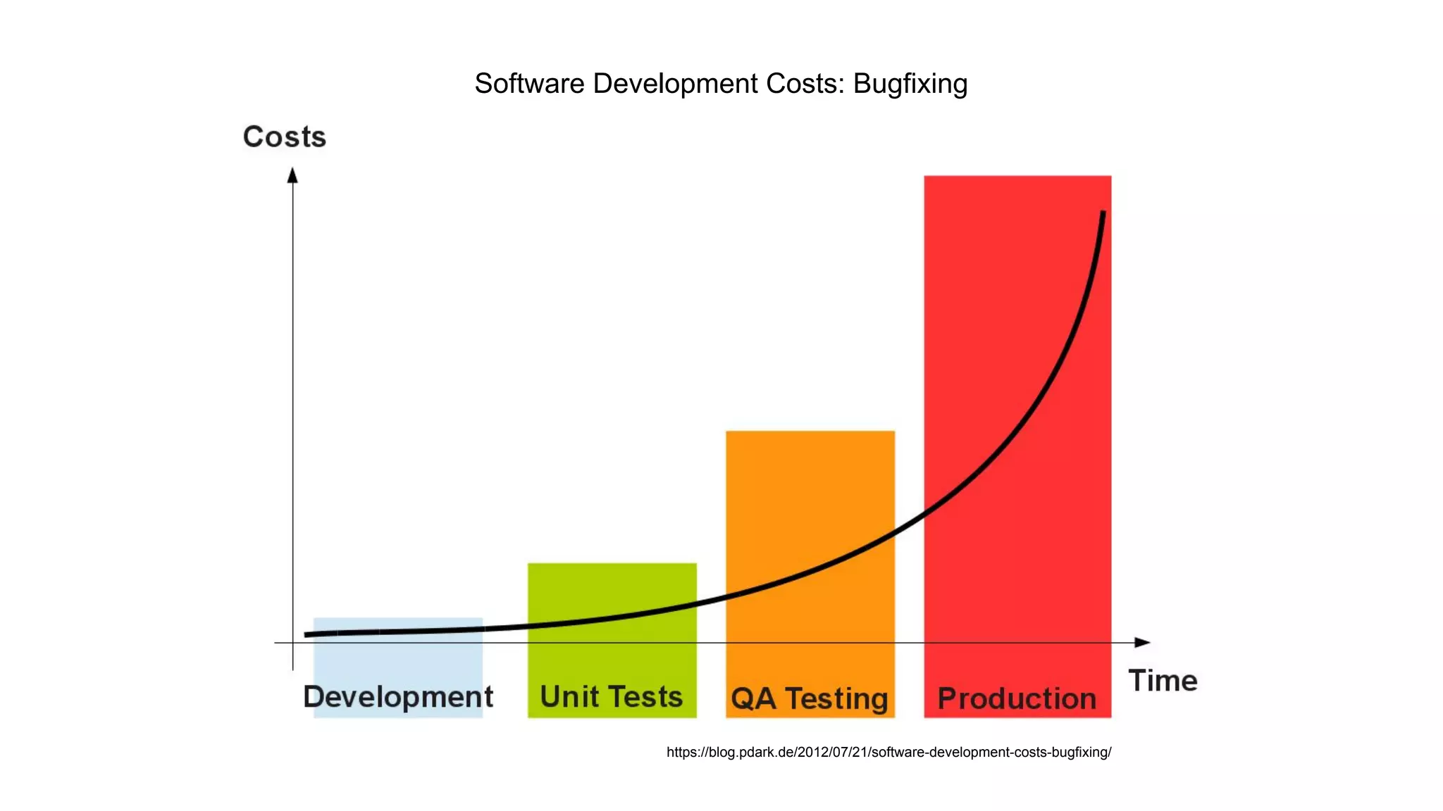 Software Development Costs: Bugfixing
https://blog.pdark.de/2012/07/21/software-development-costs-bugfixing/
 
