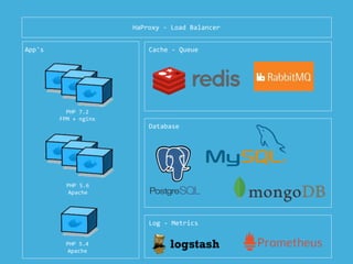 PHP 7.2
FPM + nginx
PHP 5.6
Apache
PHP 5.4
Apache
HaProxy - Load Balancer
Cache - Queue
Database
Log - Metrics
App's
 