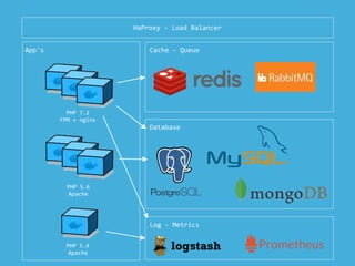PHP 7.2
FPM + nginx
PHP 5.6
Apache
PHP 5.4
Apache
HaProxy - Load Balancer
Cache - Queue
Database
Log - Metrics
App's
 