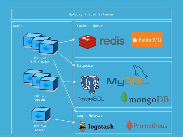 PHP com Docker