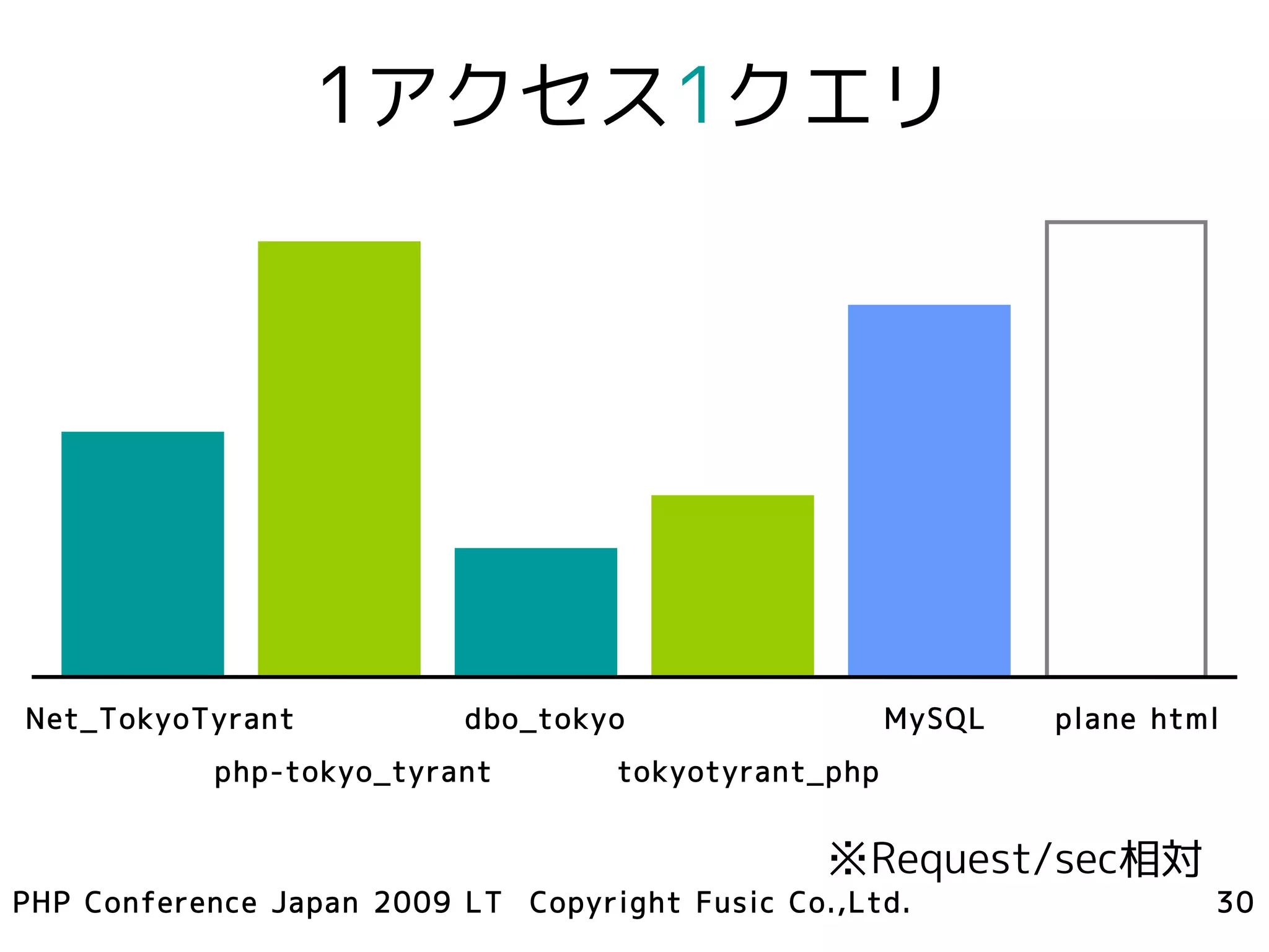 1アクセス1クエリ




Net_TokyoTyrant           dbo_tokyo                  MySQL   plane html
           php-tokyo_tyrant        tokyotyrant_php


                                                ※Request/sec相対
PHP Conference Japan 2009 LT Copyright Fusic Co.,Ltd.                 30
 