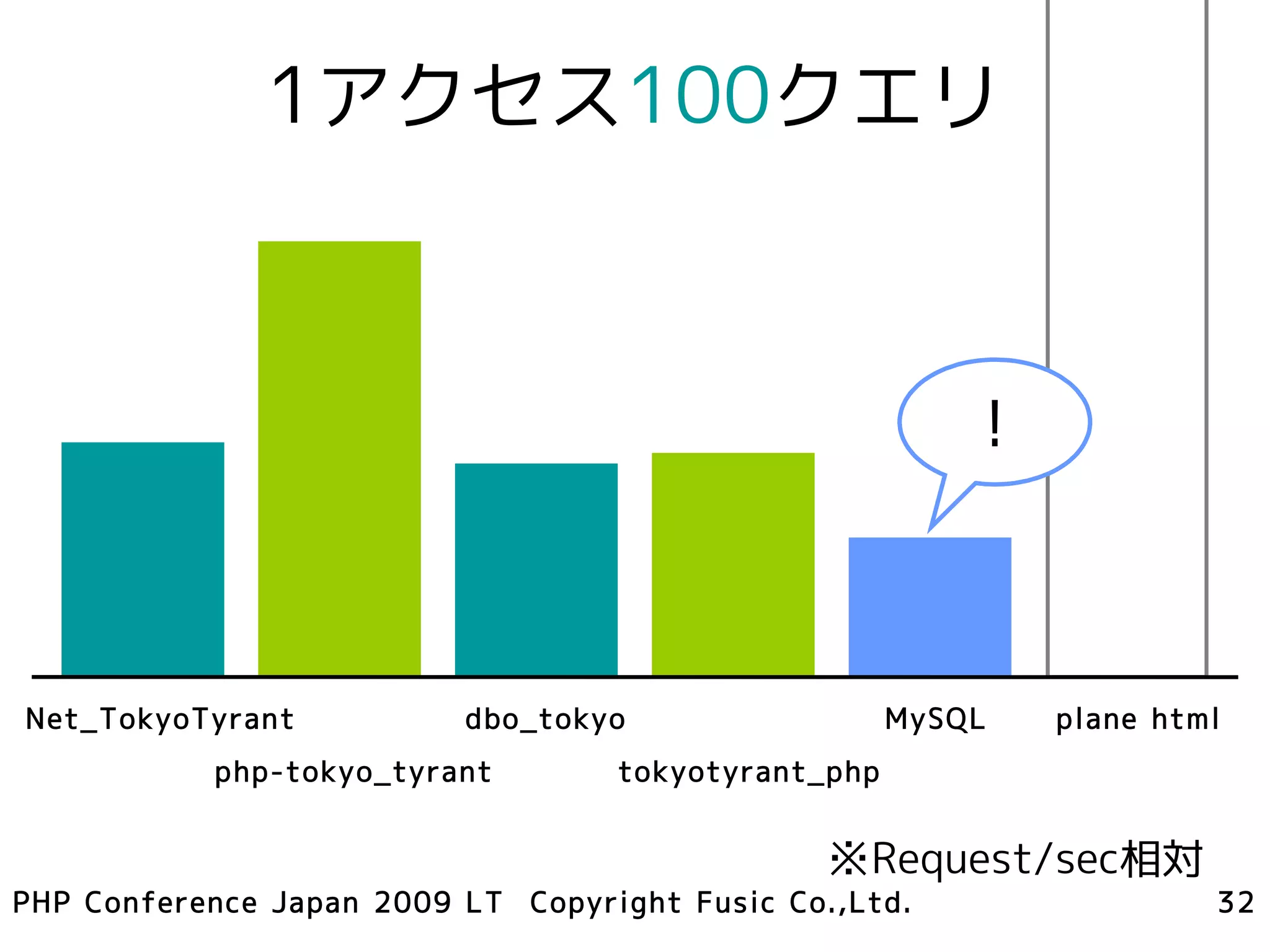 1アクセス100クエリ



                                                         !



Net_TokyoTyrant           dbo_tokyo                  MySQL   plane html
           php-tokyo_tyrant        tokyotyrant_php


                                                ※Request/sec相対
PHP Conference Japan 2009 LT Copyright Fusic Co.,Ltd.                 32
 