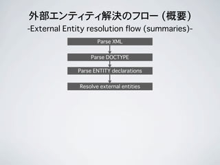 外部エンティティ解決のフロー (概要)
-External Entity resolution flow (summaries)-
Parse XML
Parse DOCTYPE
Parse ENTITY declarations
Resolv...