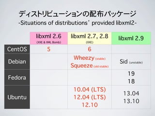 ディストリビューションの配布パッケージ
-Situations of distributions’ provided libxml2-
libxml 2.6
(XXE & XML Bomb)
libxml 2.7, 2.8
(XXE)
libx...