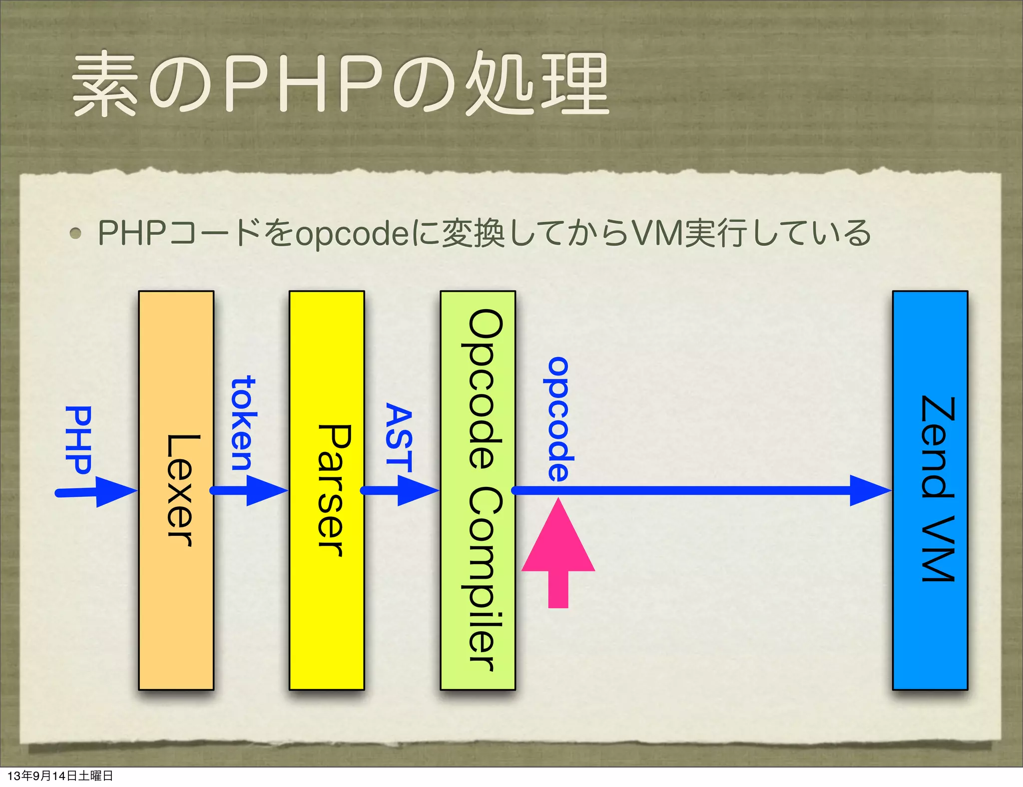 素のPHPの処理
PHPコードをopcodeに変換してからVM実行している
Parser
Lexer
OpcodeCompiler
ZendVM
PHP
token
AST
opcode
13年9月14日土曜日
 