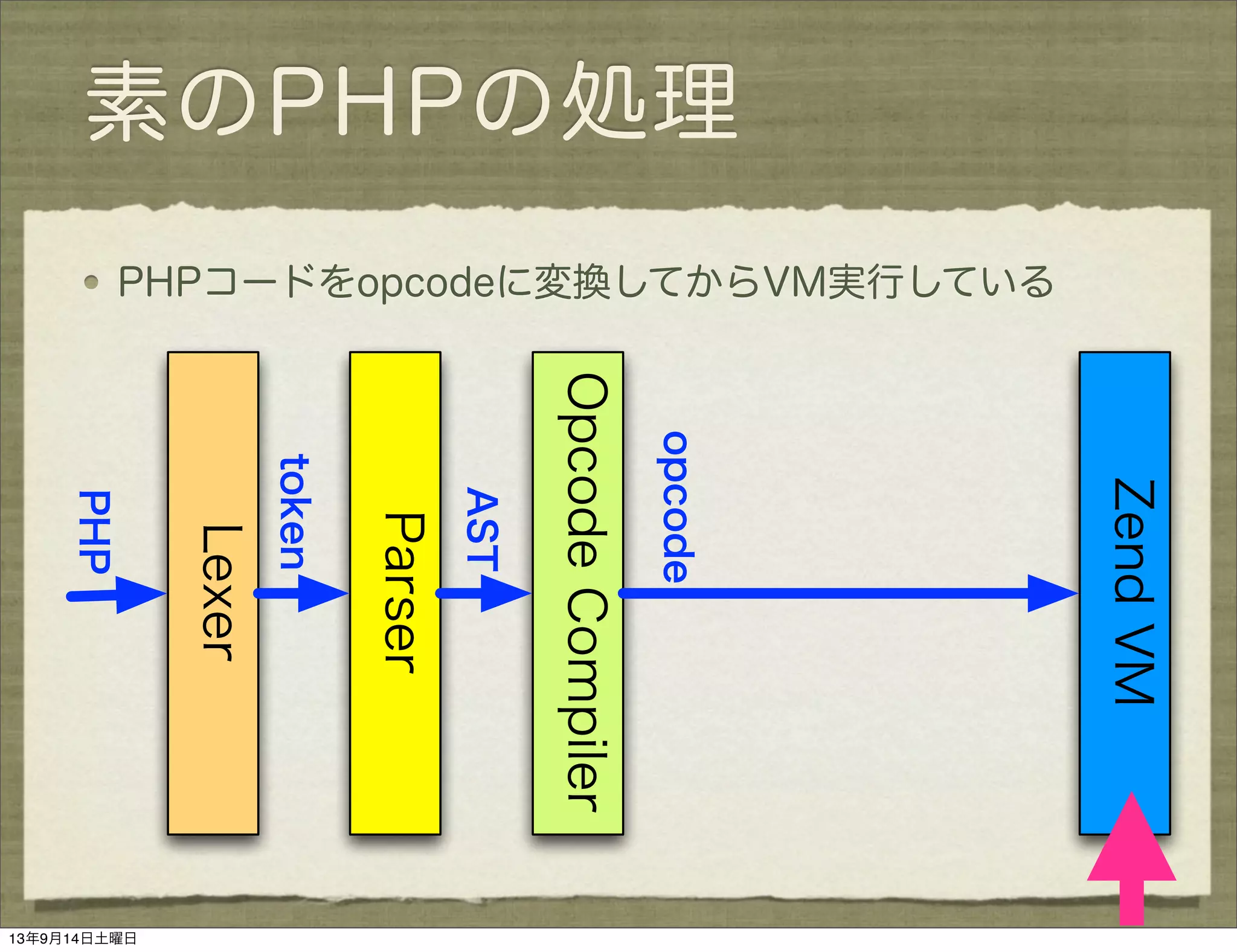素のPHPの処理
PHPコードをopcodeに変換してからVM実行している
Parser
Lexer
OpcodeCompiler
ZendVM
PHP
token
AST
opcode
13年9月14日土曜日
 