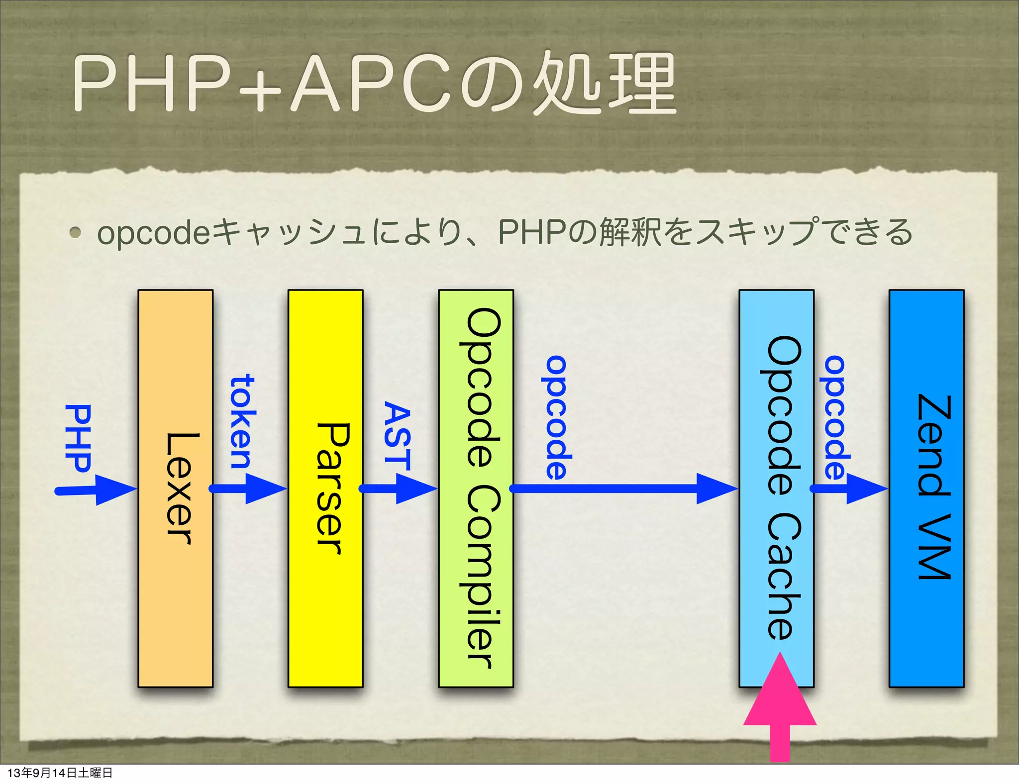 PHP+APCの処理
opcodeキャッシュにより、PHPの解釈をスキップできる
Parser
Lexer
OpcodeCompiler
ZendVM
PHP
token
AST
opcode
OpcodeCache
opcode
13年9月14日土曜日
 