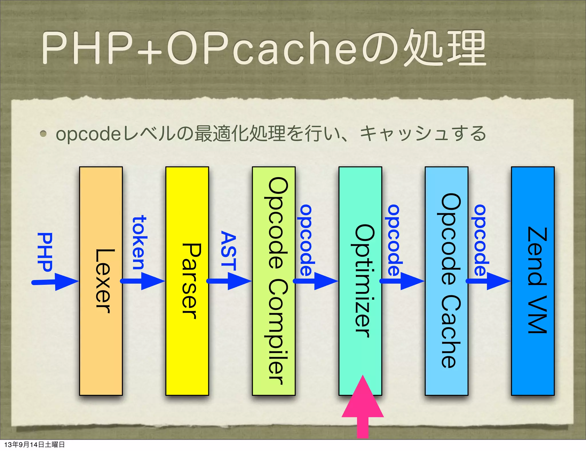 PHP+OPcacheの処理
opcodeレベルの最適化処理を行い、キャッシュする
Parser
Lexer
OpcodeCompiler
ZendVM
Optimizer
PHP
token
AST
opcode
opcode
OpcodeCache
opcode
13年9月14日土曜日
 