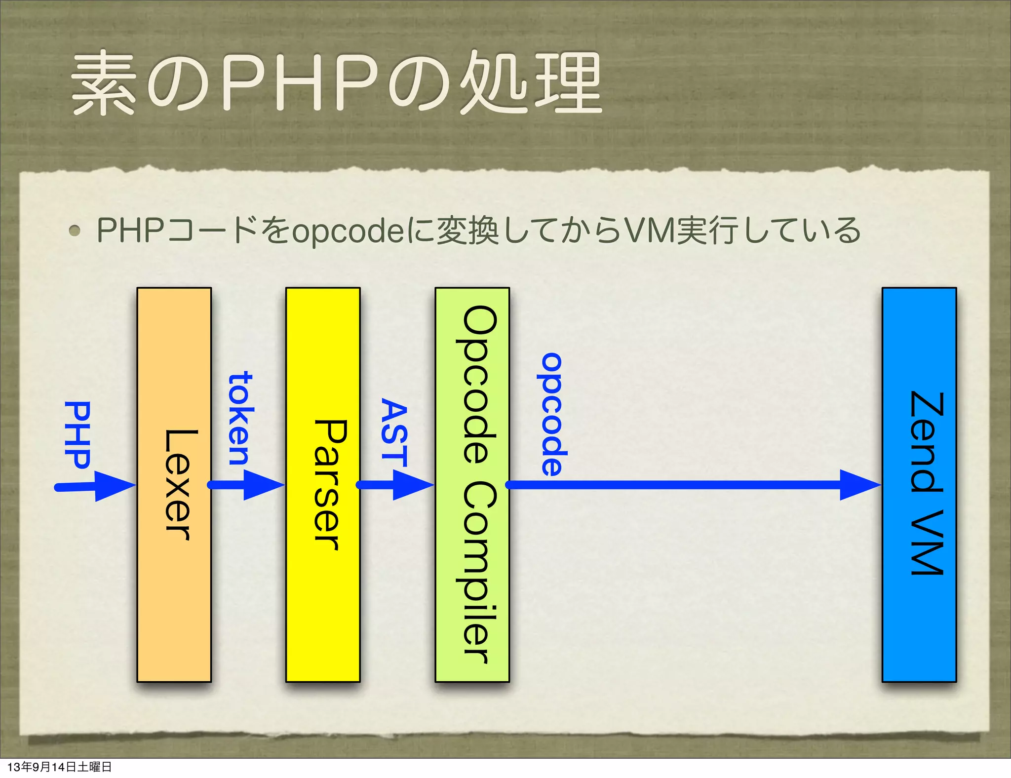素のPHPの処理
PHPコードをopcodeに変換してからVM実行している
Parser
Lexer
OpcodeCompiler
ZendVM
PHP
token
AST
opcode
13年9月14日土曜日
 