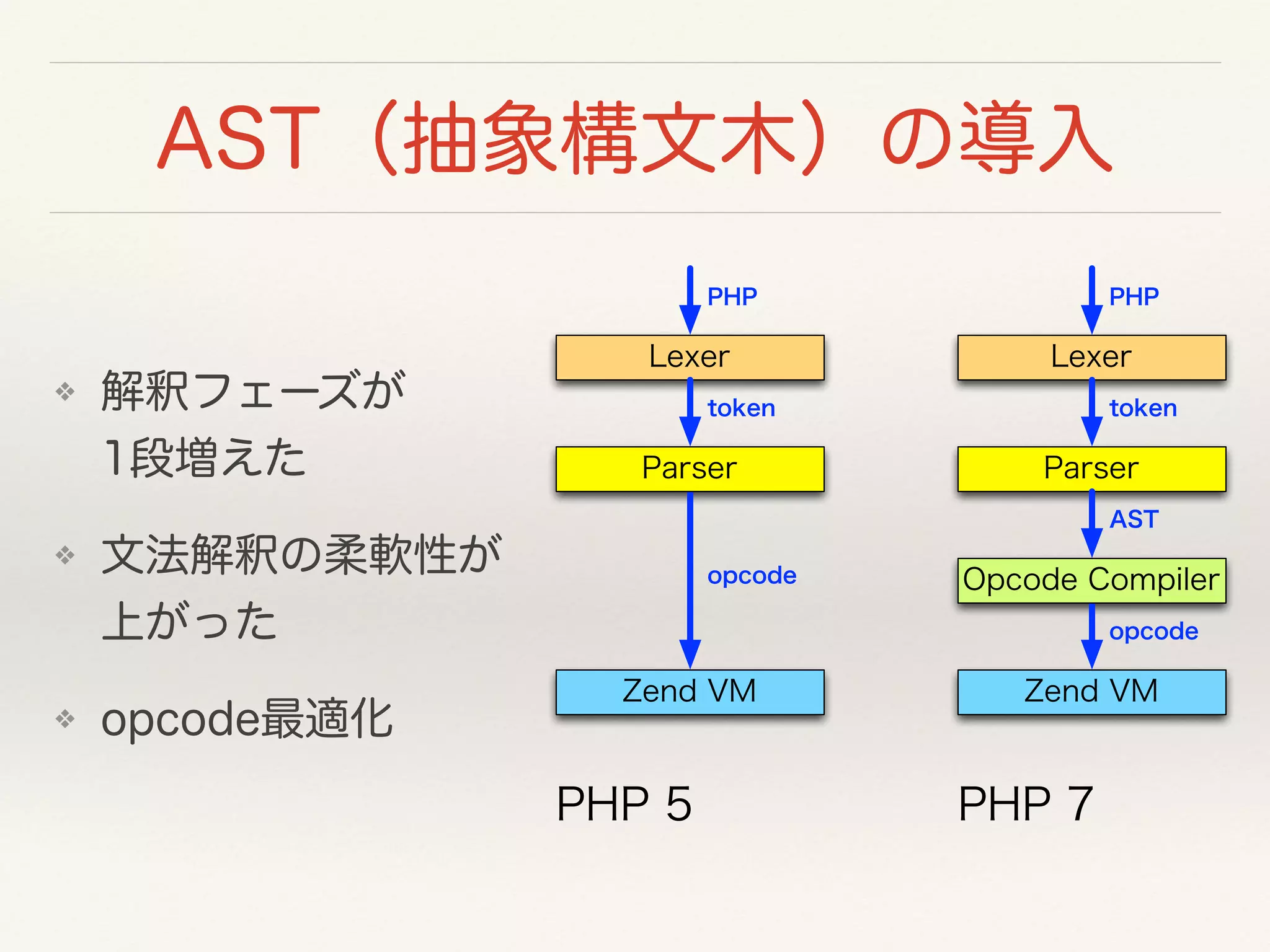 AST（抽象構文木）の導入
❖ 解釈フェーズが 
1段増えた
❖ 文法解釈の柔軟性が 
上がった
❖ opcode最適化
Zend VM
opcode
Parser
Lexer
token
PHP
Zend VM
opcode
Parser
Lexer
token
PHP
Opcode Compiler
AST
PHP 5 PHP 7
 