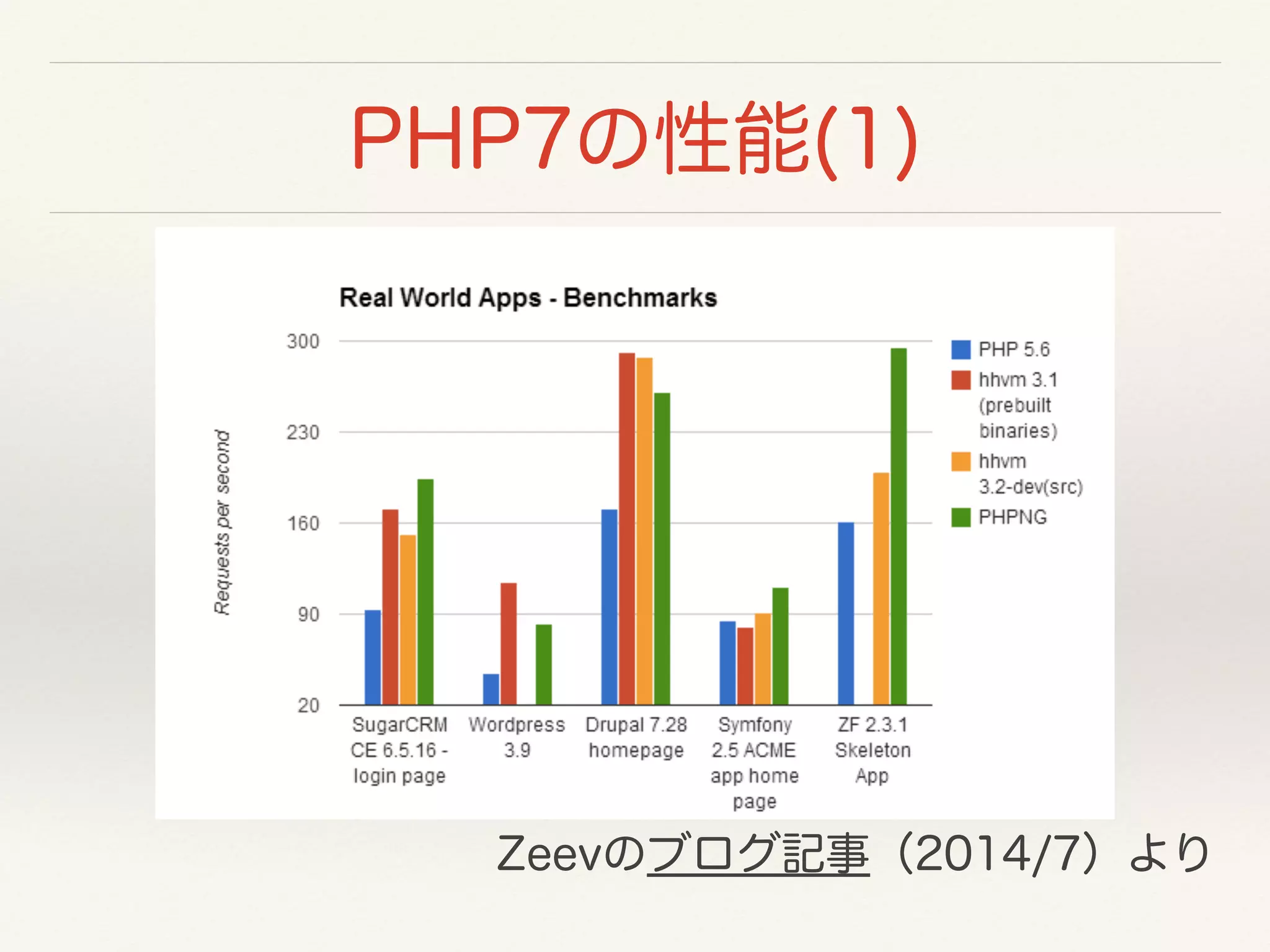 PHP7の性能(1)
Zeevのブログ記事（2014/7）より
 