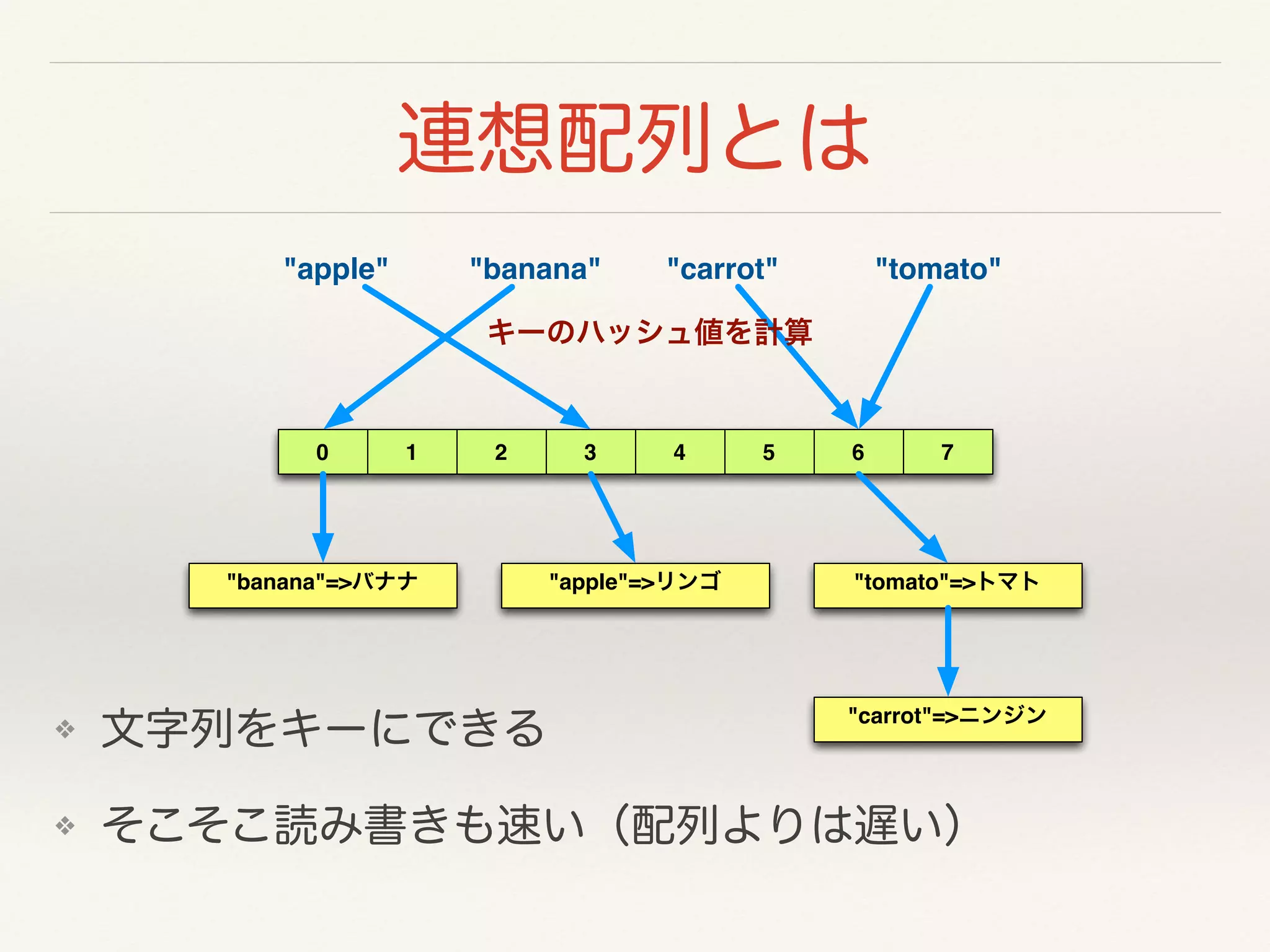 連想配列とは
❖ 文字列をキーにできる
❖ そこそこ読み書きも速い（配列よりは遅い）
"apple"
0
"banana" "carrot"
1 2 3 4 5 6 7
キーのハッシュ値を計算
"apple"=>リンゴ"banana"=>バナナ "tomato"=>トマト
"tomato"
"carrot"=>ニンジン
 