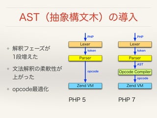 AST（抽象構文木）の導入
❖ 解釈フェーズが 
1段増えた
❖ 文法解釈の柔軟性が 
上がった
❖ opcode最適化
Zend VM
opcode
Parser
Lexer
token
PHP
Zend VM
opcode
Parser
Lexer
token
PHP
Opcode Compiler
AST
PHP 5 PHP 7
 
