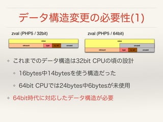 データ構造変更の必要性(1)
❖ これまでのデータ構造は32bit CPUの頃の設計
❖ 16bytes中14bytesを使う構造だった
❖ 64bit CPUでは24bytes中6bytesが未使用
❖ 64bit時代に対応したデータ構造が必要
 