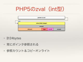 PHP5のzval（int型）
❖ 計24bytes
❖ 常にポインタ参照される
❖ 参照カウント＆コピーオンライト
 