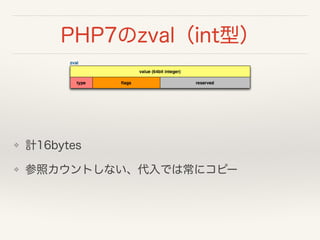 PHP7のzval（int型）
❖ 計16bytes
❖ 参照カウントしない、代入では常にコピー
 